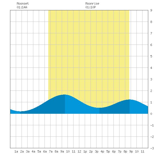 Cat Point tide chart for Sunday, June 25, 2023