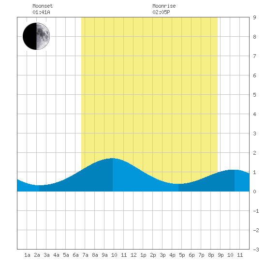 Cat Point tide chart for Monday, June 26, 2023