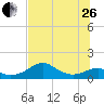 Cat Point tide chart for Monday, June 26, 2023