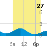 Cat Point tide chart for Tuesday, June 27, 2023