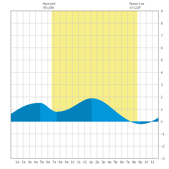 Cat Point tide chart for Friday, June 2, 2023