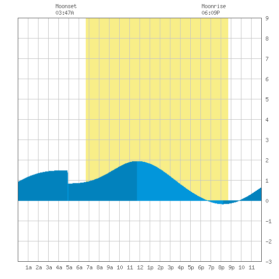 Cat Point tide chart for Friday, June 30, 2023