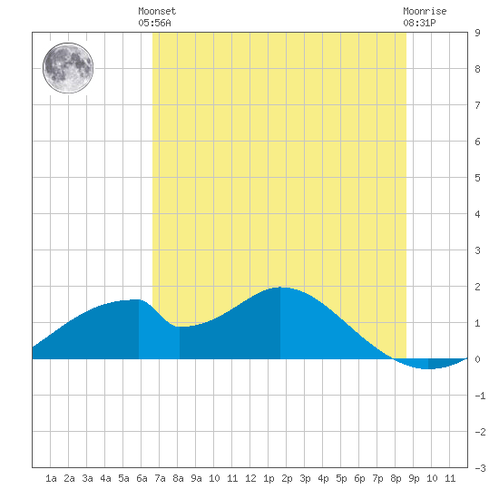 Cat Point tide chart for Saturday, June 3, 2023