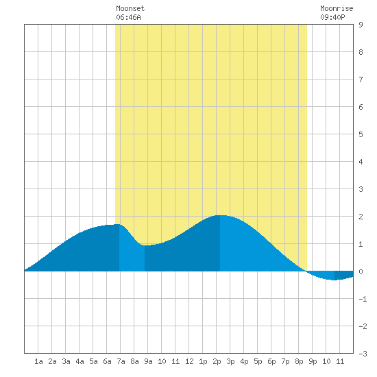 Cat Point tide chart for Sunday, June 4, 2023