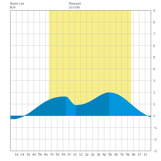 Cat Point tide chart for Wednesday, June 7, 2023