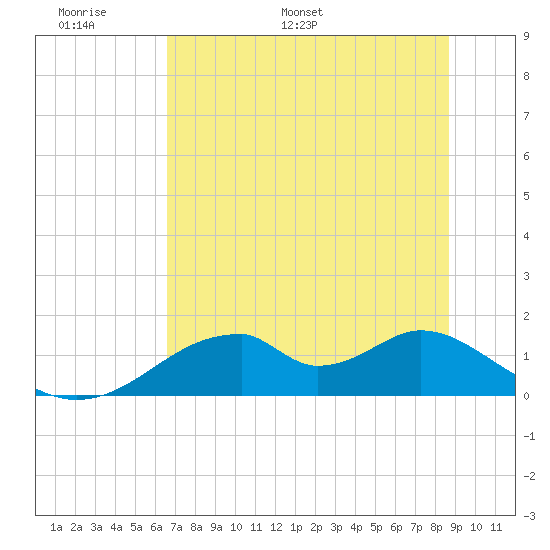 Cat Point tide chart for Friday, June 9, 2023
