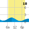 Cat Point tide chart for Monday, July 10, 2023