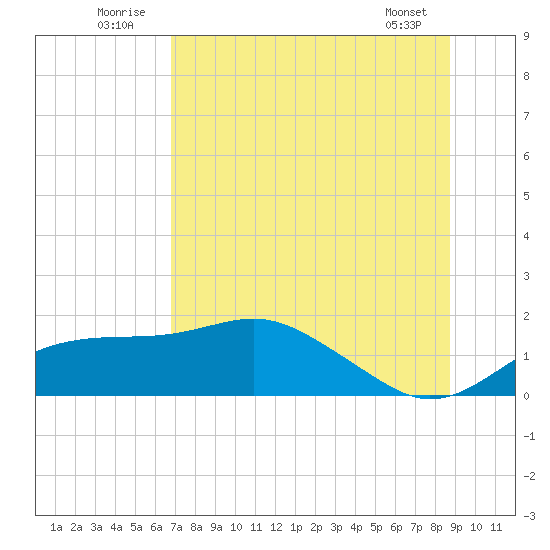 Cat Point tide chart for Thursday, July 13, 2023