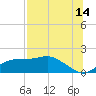 Cat Point tide chart for Friday, July 14, 2023