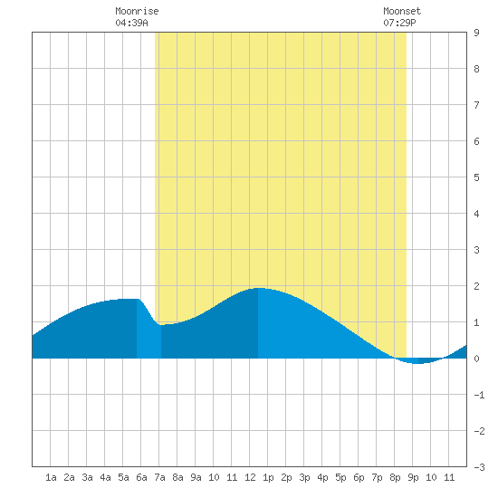 Cat Point tide chart for Saturday, July 15, 2023
