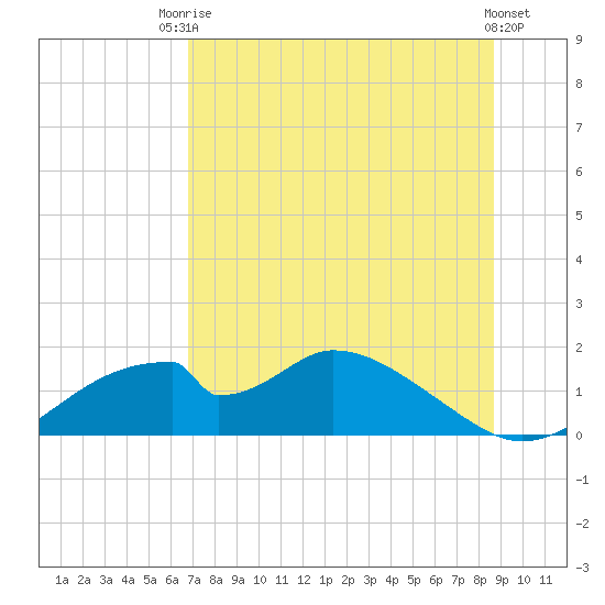 Cat Point tide chart for Sunday, July 16, 2023
