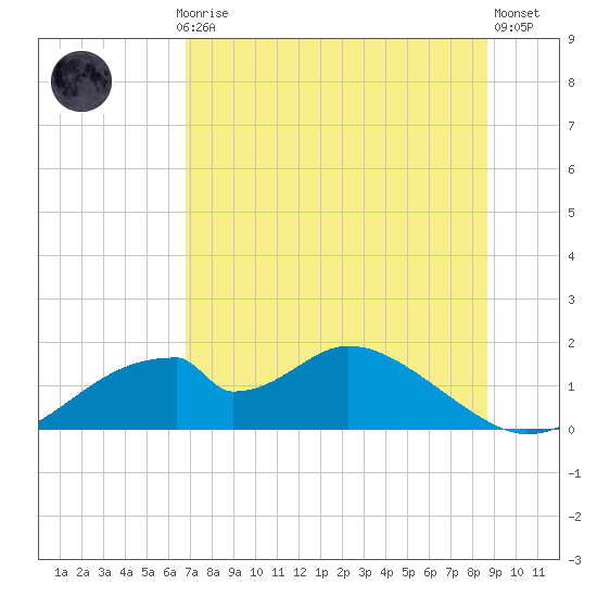 Cat Point tide chart for Monday, July 17, 2023