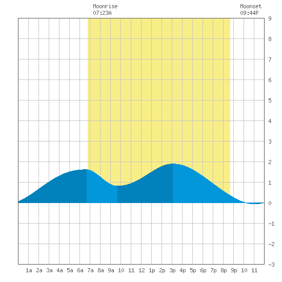Cat Point tide chart for Tuesday, July 18, 2023