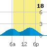 Cat Point tide chart for Tuesday, July 18, 2023