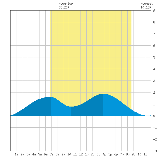 Cat Point tide chart for Wednesday, July 19, 2023