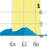 Cat Point tide chart for Saturday, July 1, 2023