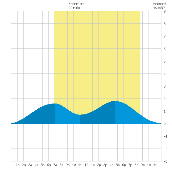 Cat Point tide chart for Thursday, July 20, 2023