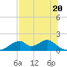 Cat Point tide chart for Thursday, July 20, 2023