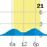 Cat Point tide chart for Friday, July 21, 2023