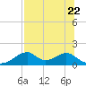 Cat Point tide chart for Saturday, July 22, 2023