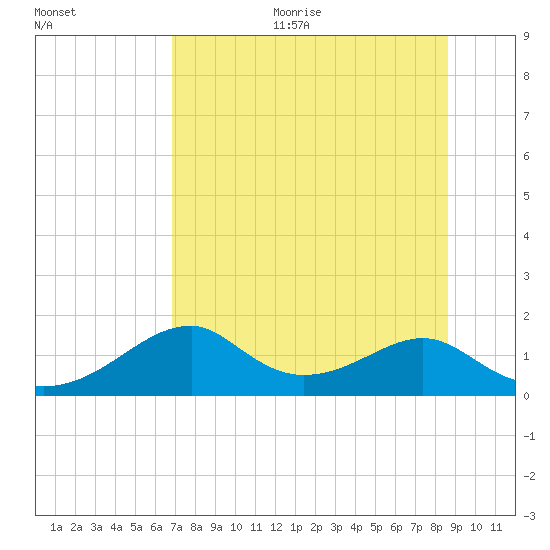 Cat Point tide chart for Sunday, July 23, 2023