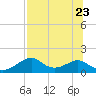 Cat Point tide chart for Sunday, July 23, 2023
