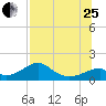 Cat Point tide chart for Tuesday, July 25, 2023