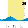 Cat Point tide chart for Wednesday, July 26, 2023
