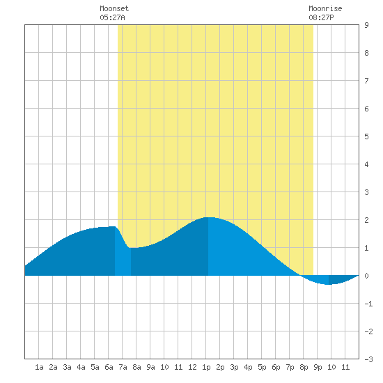 Cat Point tide chart for Sunday, July 2, 2023
