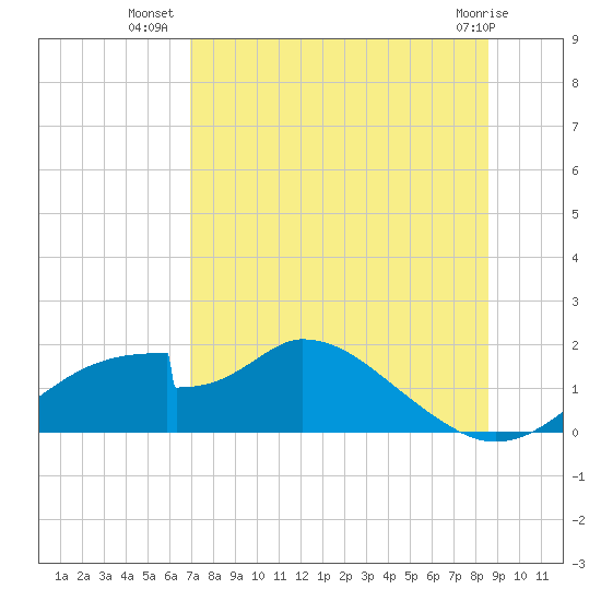 Cat Point tide chart for Sunday, July 30, 2023