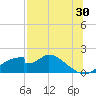 Cat Point tide chart for Sunday, July 30, 2023
