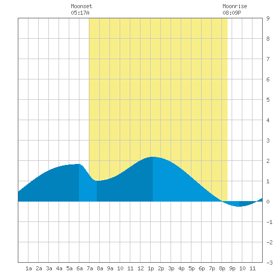 Cat Point tide chart for Monday, July 31, 2023