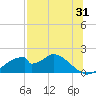 Cat Point tide chart for Monday, July 31, 2023