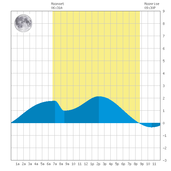 Cat Point tide chart for Monday, July 3, 2023