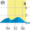 Cat Point tide chart for Monday, July 3, 2023