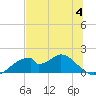 Cat Point tide chart for Tuesday, July 4, 2023