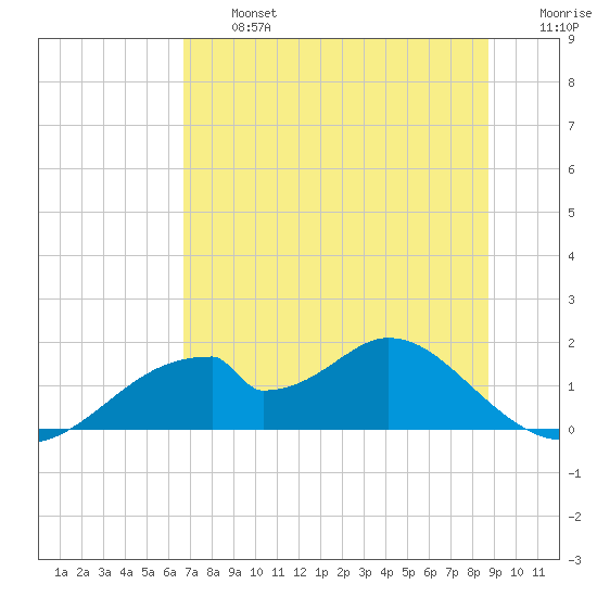 Cat Point tide chart for Wednesday, July 5, 2023