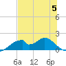 Cat Point tide chart for Wednesday, July 5, 2023
