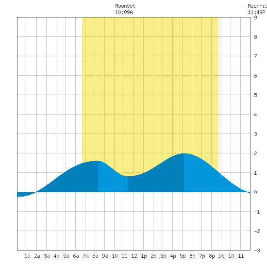 Cat Point tide chart for Thursday, July 6, 2023