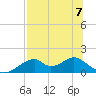 Cat Point tide chart for Friday, July 7, 2023