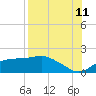 Cat Point tide chart for Friday, August 11, 2023