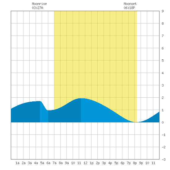 Cat Point tide chart for Saturday, August 12, 2023