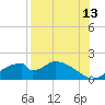 Cat Point tide chart for Sunday, August 13, 2023