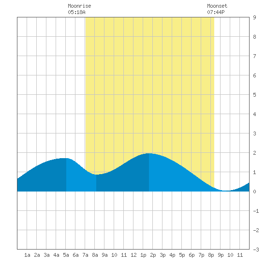 Cat Point tide chart for Monday, August 14, 2023