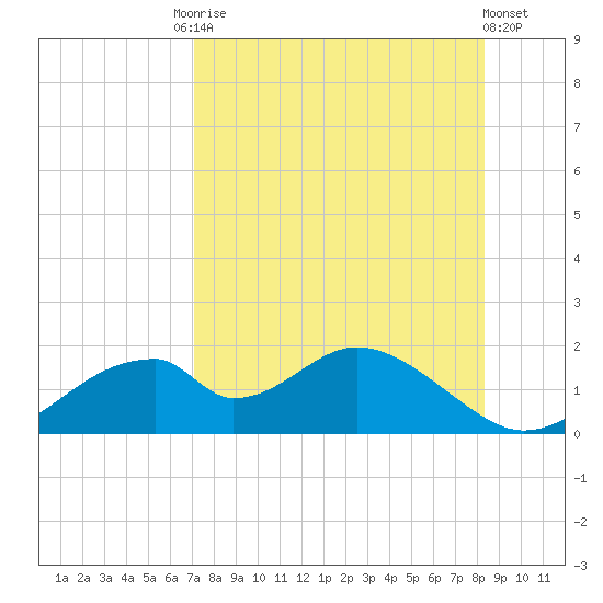 Cat Point tide chart for Tuesday, August 15, 2023