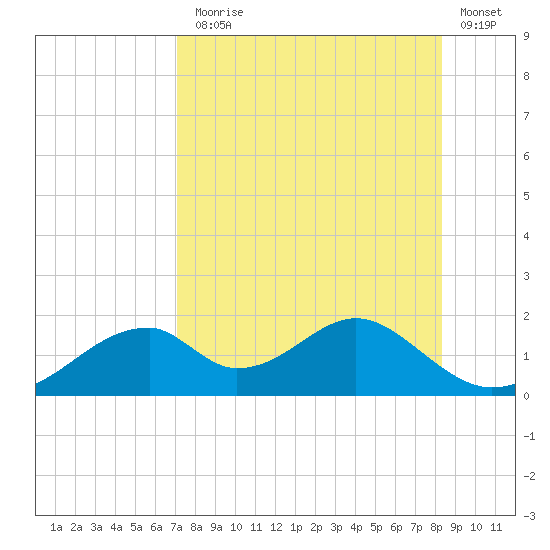 Cat Point tide chart for Thursday, August 17, 2023