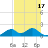 Cat Point tide chart for Thursday, August 17, 2023