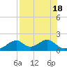 Cat Point tide chart for Friday, August 18, 2023