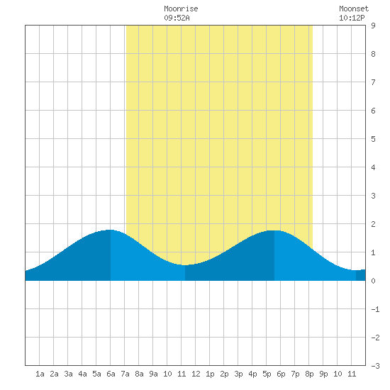 Cat Point tide chart for Saturday, August 19, 2023