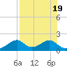 Cat Point tide chart for Saturday, August 19, 2023